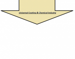 Universal Coating & Chemical industries
