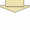 Universal Coating & Chemical industries